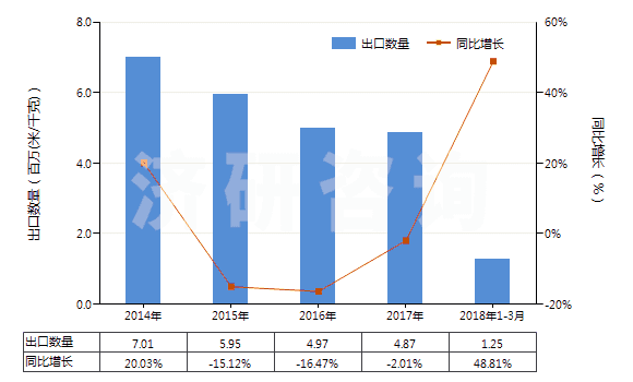 2014-2018年3月中國(guó)其他合成短纖＜85%棉混色織布（平米重＞170g）(HS55143090)出口量及增速統(tǒng)計(jì)